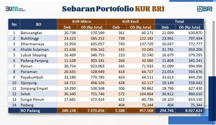 bri-bikin-terobosan:-kur-2025-mudahkan-umkm-capai-sukses,-cek-syaratnya!